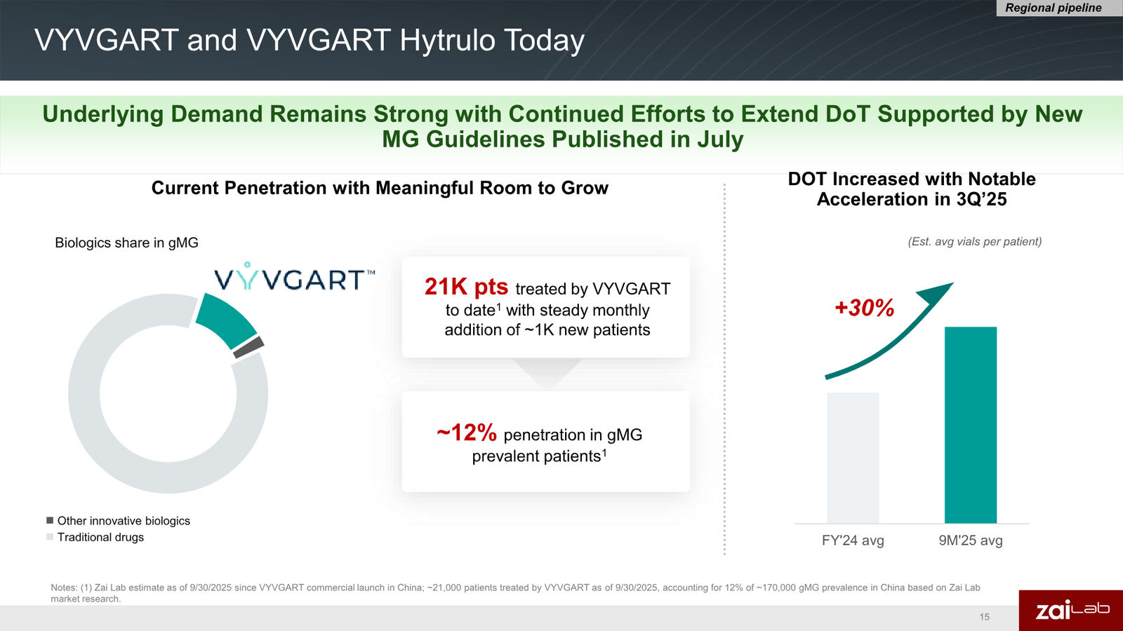 Zai Lab Corporate Presentation — slide 15 of 22