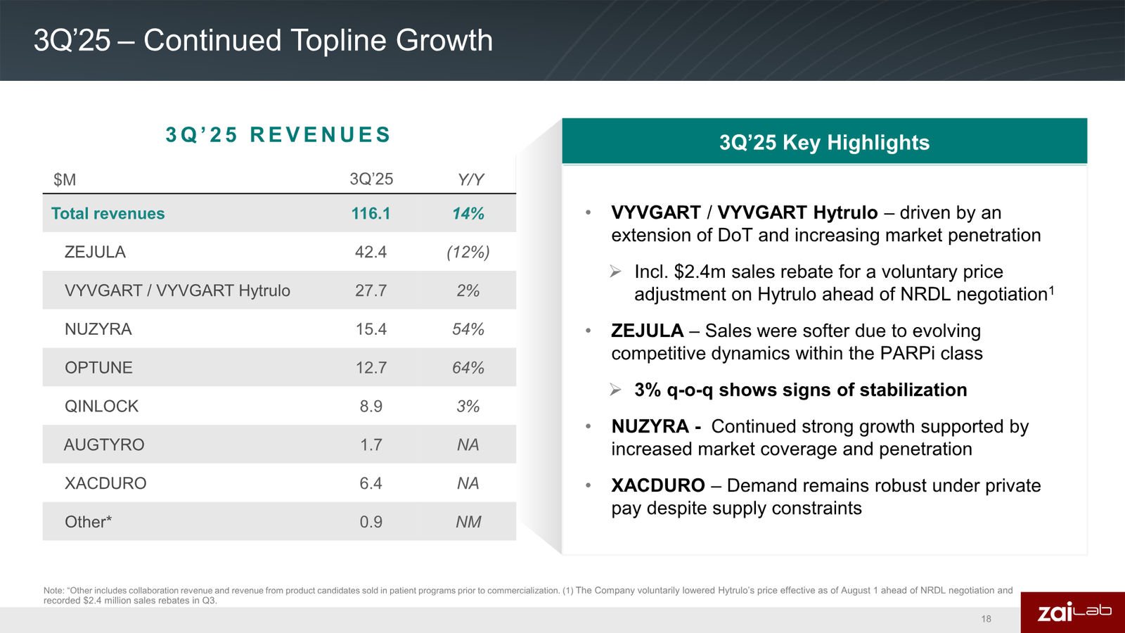 Zai Lab Corporate Presentation — slide 18 of 22