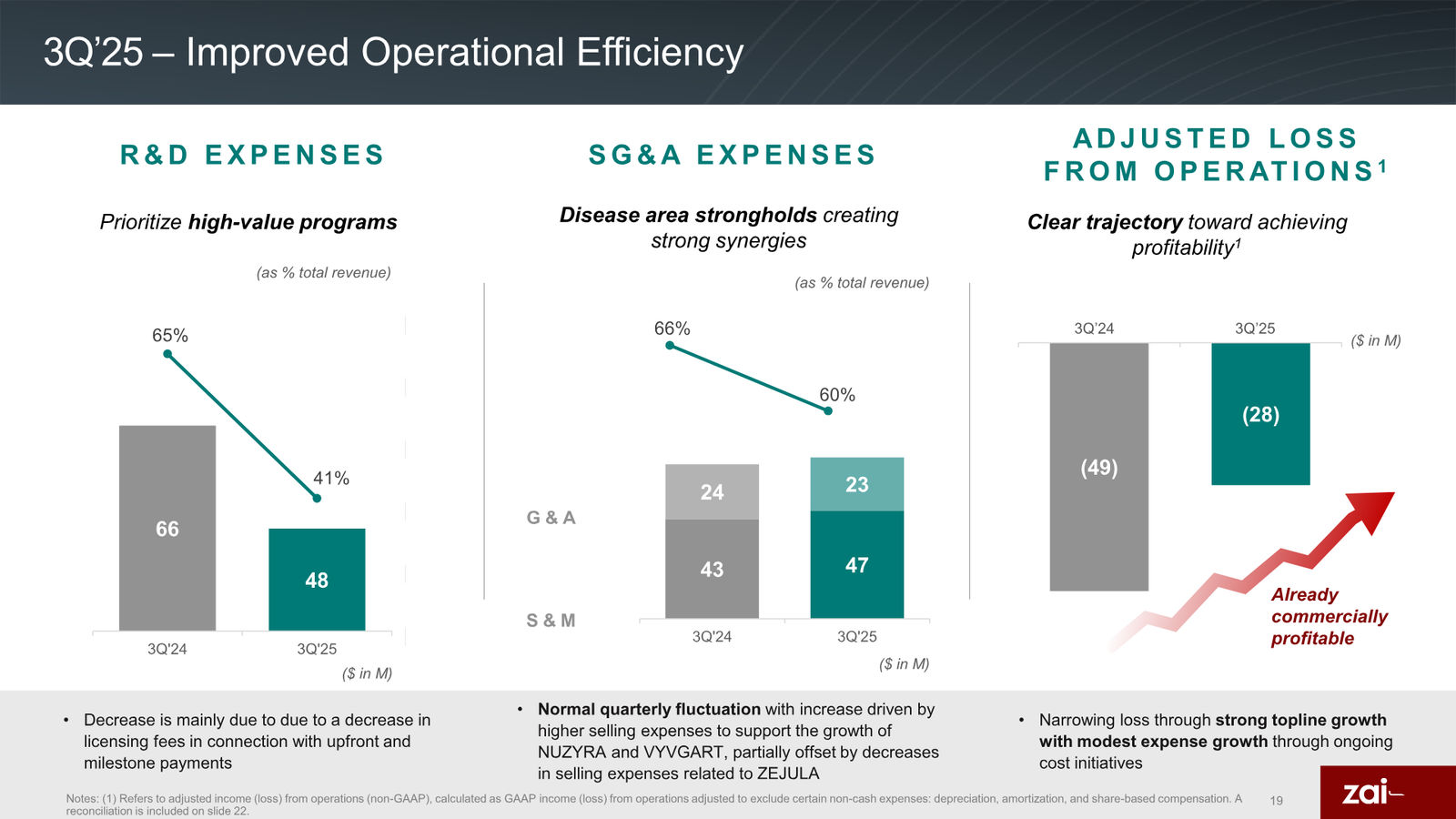 Zai Lab Corporate Presentation — slide 19 of 22