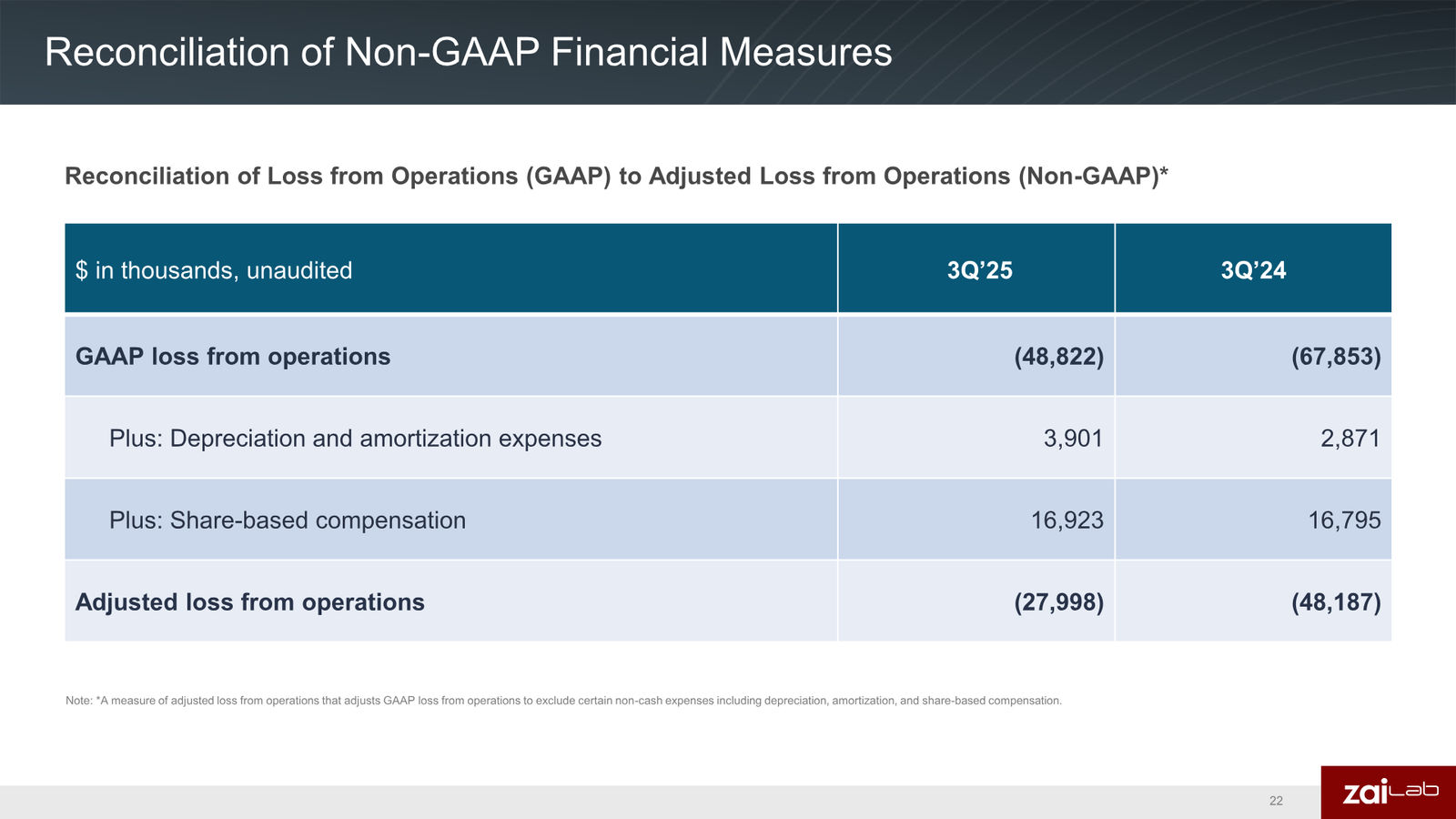 Zai Lab Corporate Presentation — slide 22 of 22