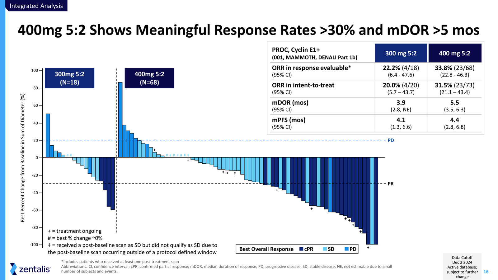 Zentalis Corporate Presentation — April 2026 — slide 16 of 39