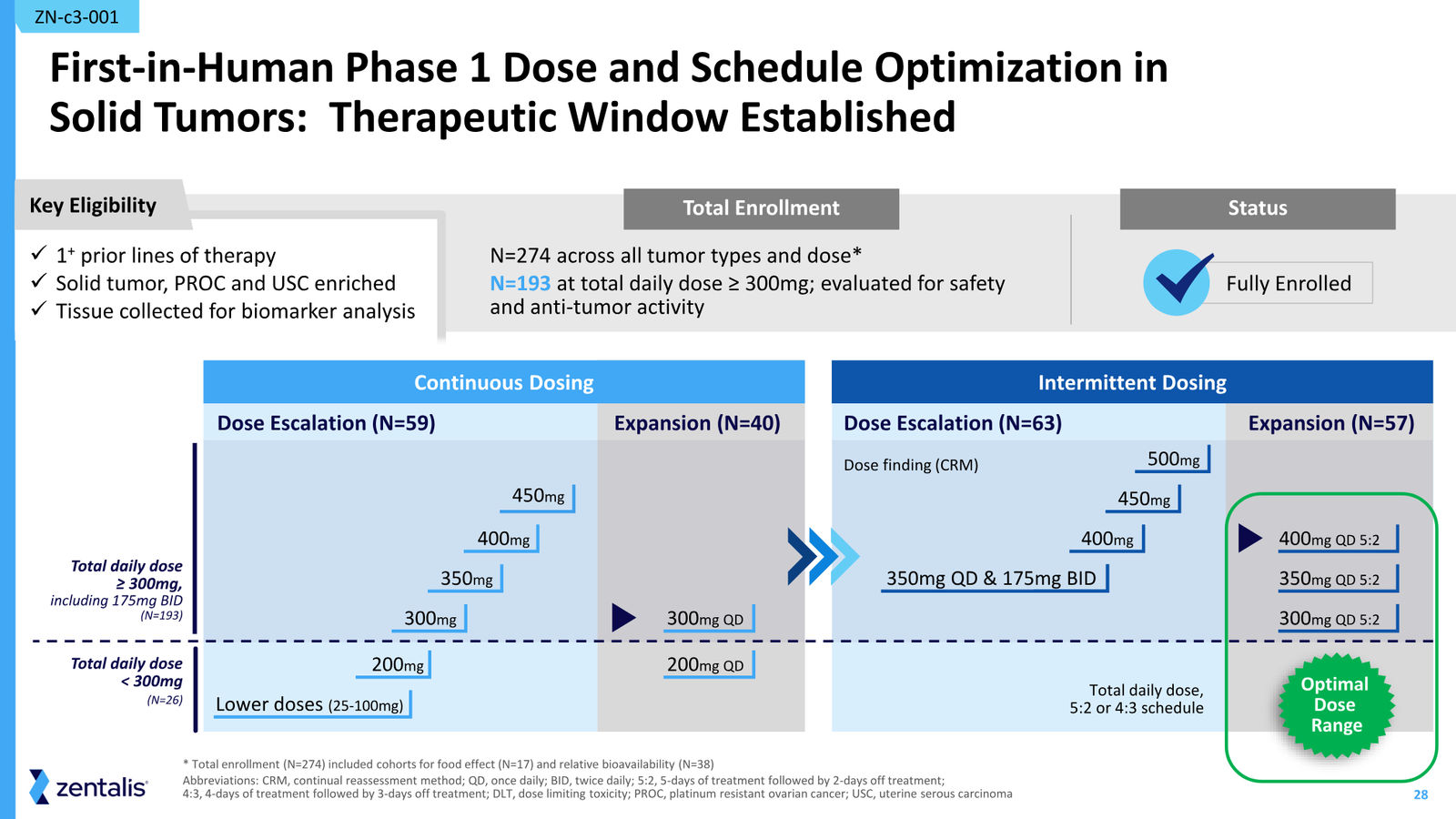 Zentalis Corporate Presentation — April 2026 — slide 28 of 39