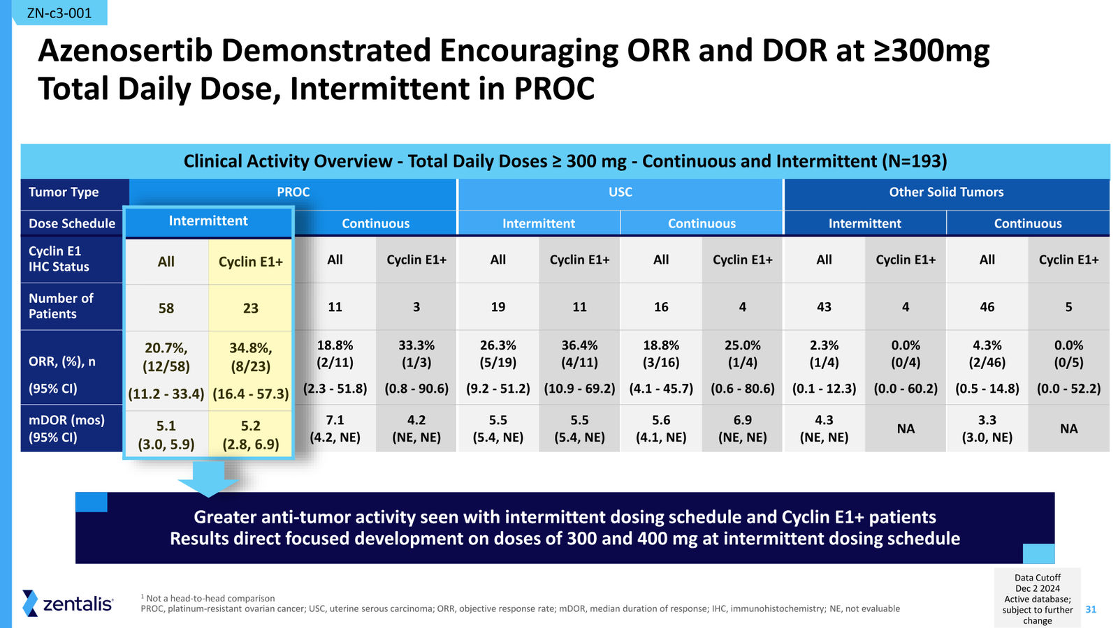 Zentalis Corporate Presentation — April 2026 — slide 31 of 39