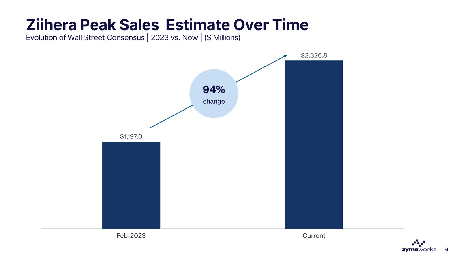 Zymeworks Corporate Deck March 2026 — slide 6 of 28