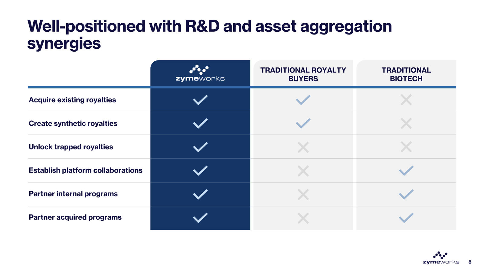 Zymeworks Corporate Deck March 2026 — slide 8 of 28