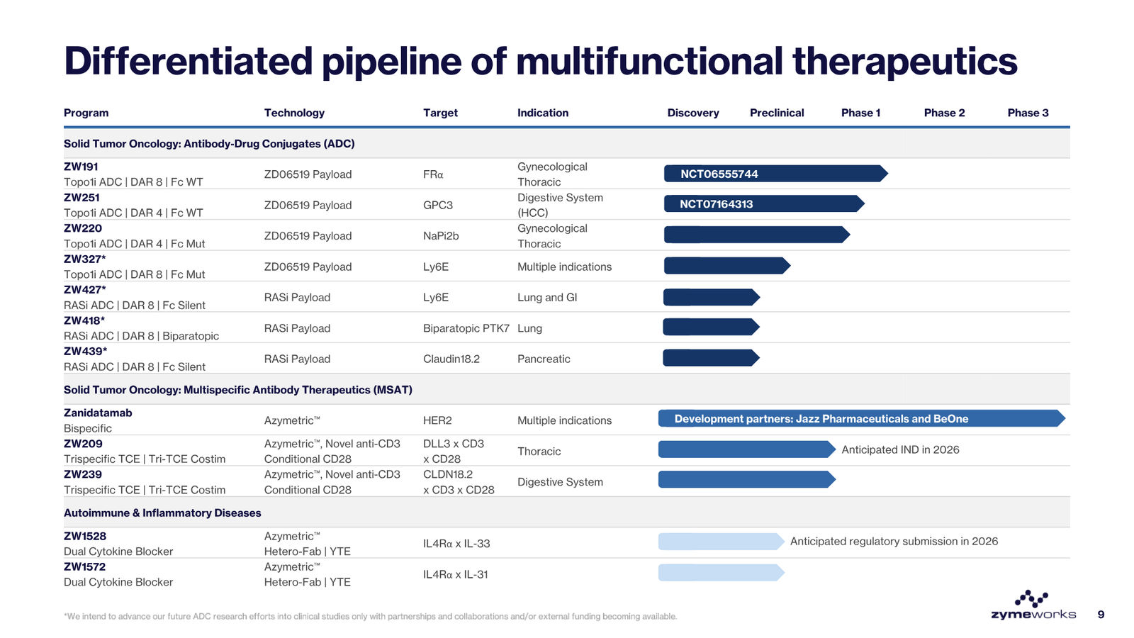 Zymeworks Corporate Deck March 2026 — slide 9 of 28