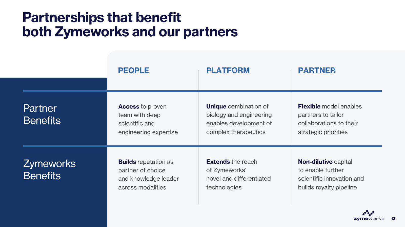 Zymeworks Corporate Deck March 2026 — slide 13 of 28