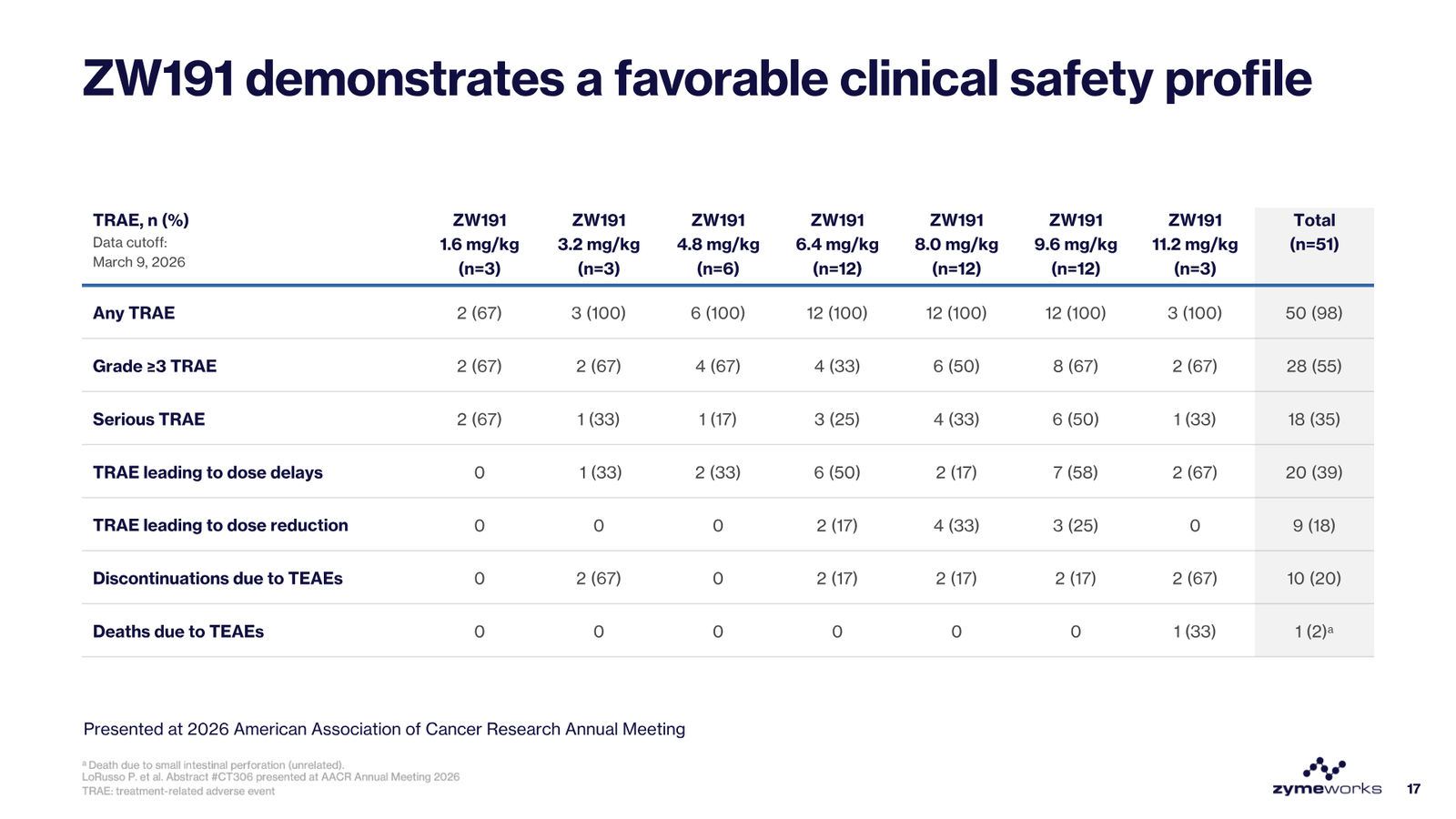 Zymeworks Corporate Deck March 2026 — slide 17 of 28